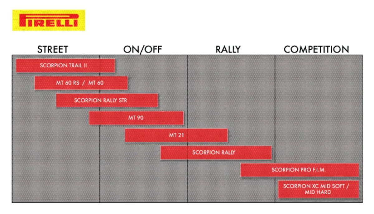 Pirelli Scorpion Rally STR Dual Sport Reifen 120/70-19 Vorderachse