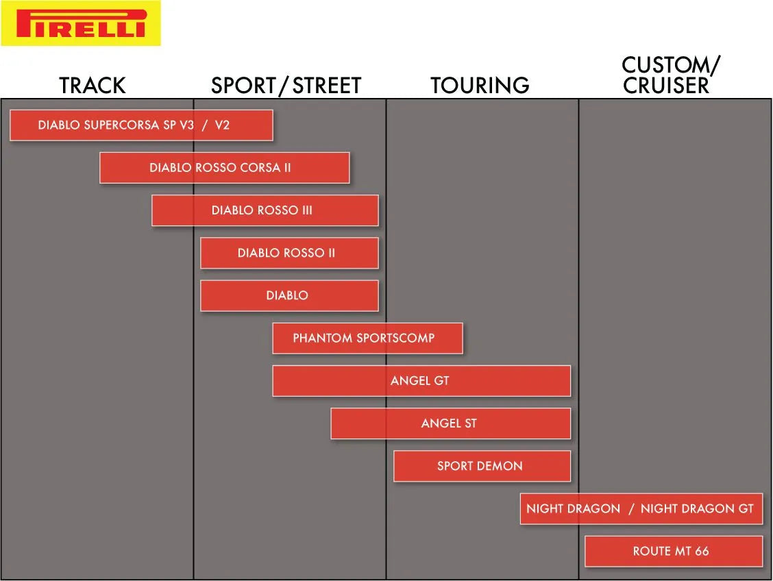 Pirelli Diablo Rosso III Reifen für Sportmotorräder