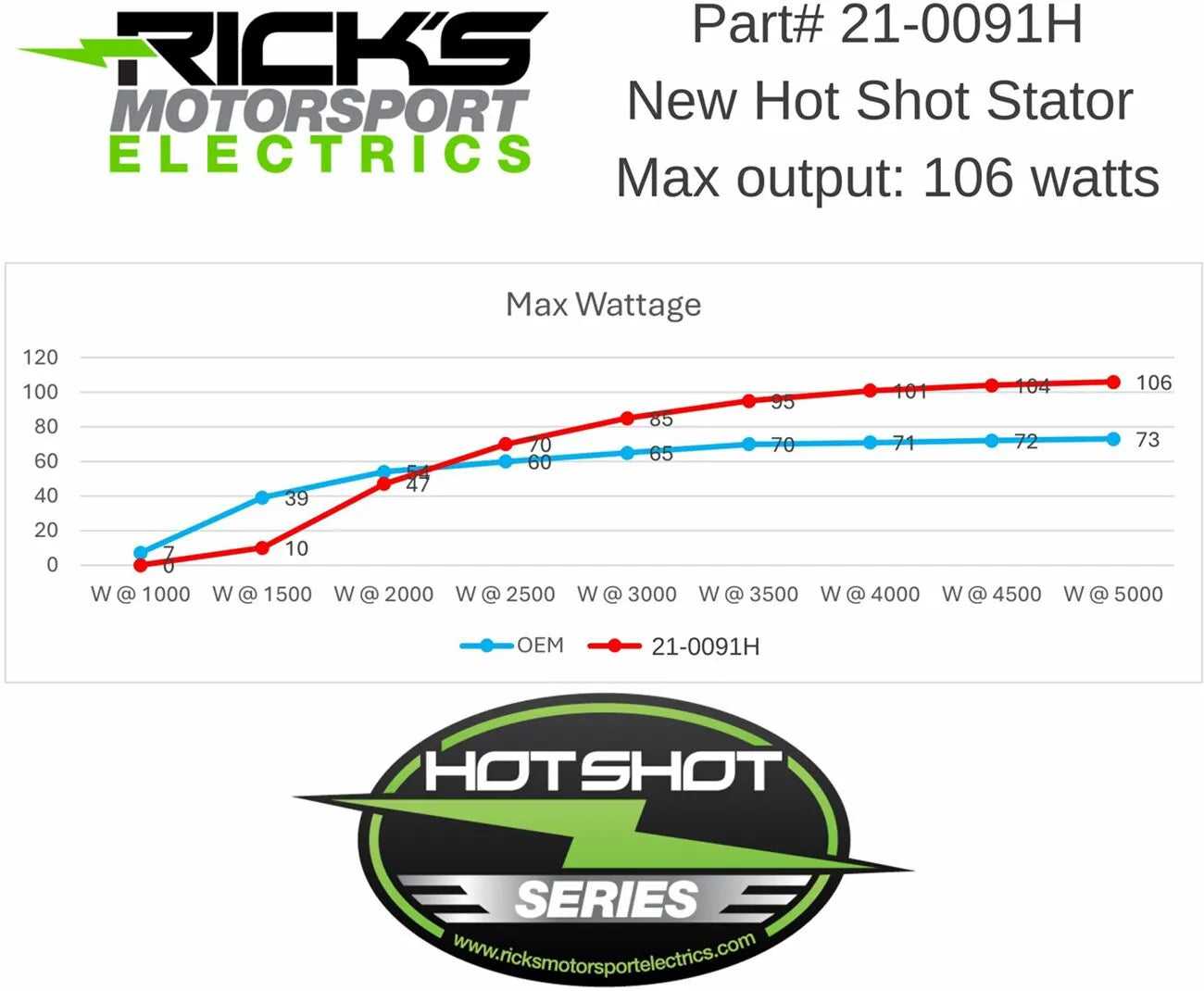 Rick's Motorsport Elektrischer Hot Shot Stator