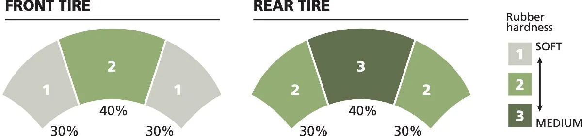 Michelin Power Pure SC Reifen 140/60-13 Hinterreifen für Roller